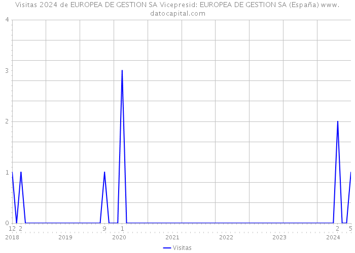 Visitas 2024 de EUROPEA DE GESTION SA Vicepresid: EUROPEA DE GESTION SA (España) 