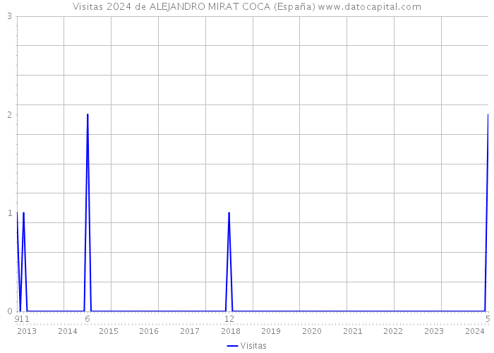 Visitas 2024 de ALEJANDRO MIRAT COCA (España) 