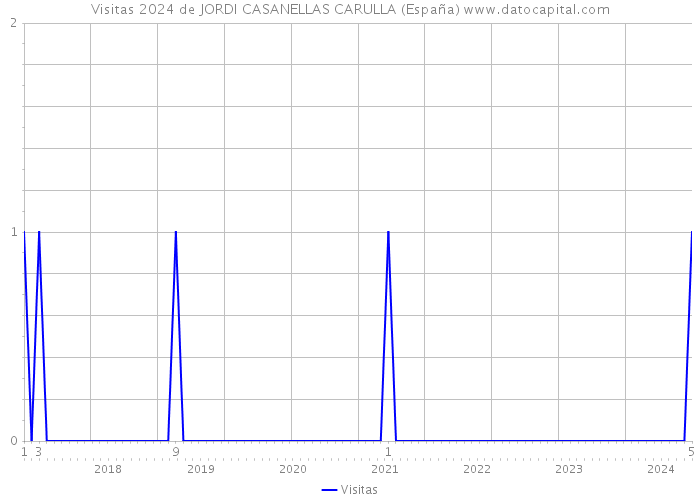 Visitas 2024 de JORDI CASANELLAS CARULLA (España) 