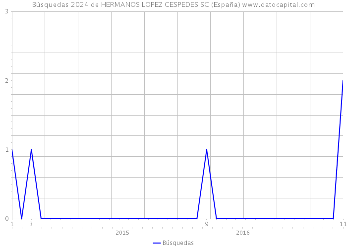 Búsquedas 2024 de HERMANOS LOPEZ CESPEDES SC (España) 