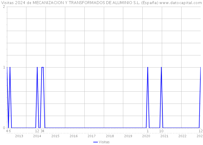 Visitas 2024 de MECANIZACION Y TRANSFORMADOS DE ALUMINIO S.L. (España) 
