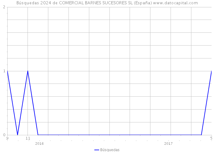 Búsquedas 2024 de COMERCIAL BARNES SUCESORES SL (España) 