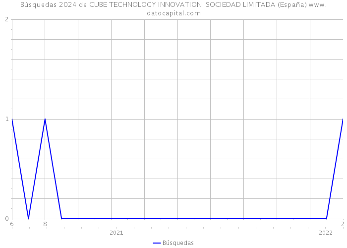 Búsquedas 2024 de CUBE TECHNOLOGY INNOVATION SOCIEDAD LIMITADA (España) 