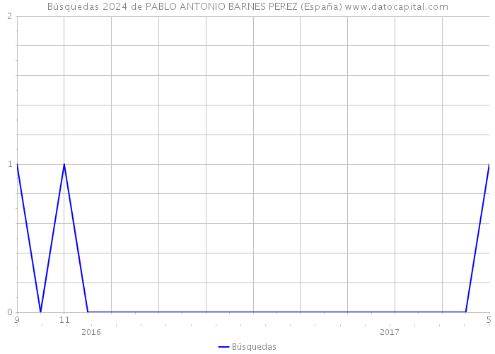 Búsquedas 2024 de PABLO ANTONIO BARNES PEREZ (España) 