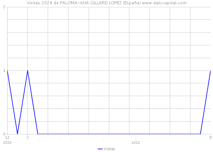 Visitas 2024 de PALOMA-ANA GILLARD LOPEZ (España) 