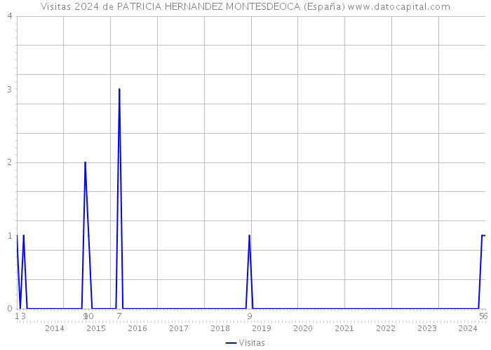 Visitas 2024 de PATRICIA HERNANDEZ MONTESDEOCA (España) 