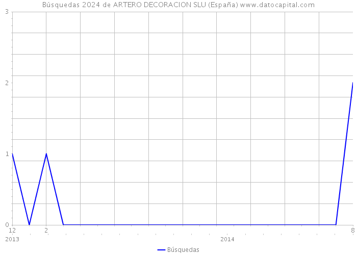 Búsquedas 2024 de ARTERO DECORACION SLU (España) 