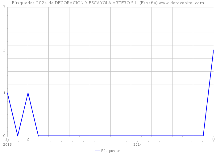 Búsquedas 2024 de DECORACION Y ESCAYOLA ARTERO S.L. (España) 