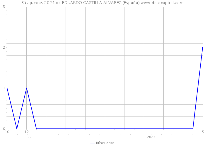 Búsquedas 2024 de EDUARDO CASTILLA ALVAREZ (España) 