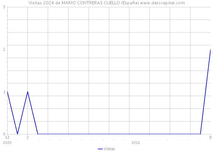 Visitas 2024 de MARIO CONTRERAS CUELLO (España) 