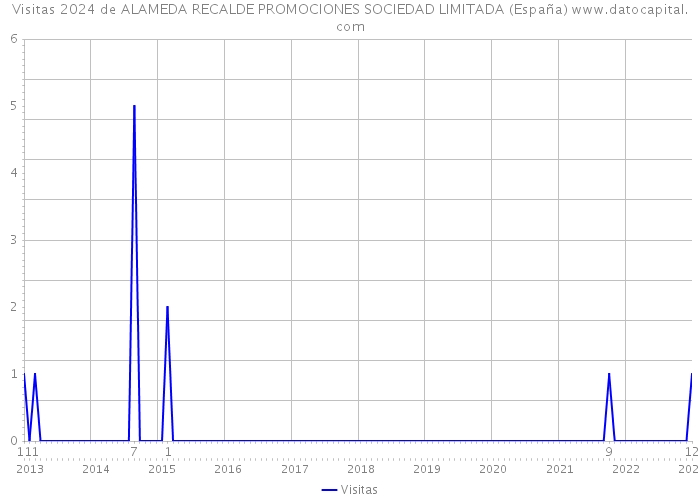 Visitas 2024 de ALAMEDA RECALDE PROMOCIONES SOCIEDAD LIMITADA (España) 