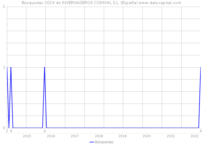Búsquedas 2024 de INVERNADEROS COINVAL S.L. (España) 