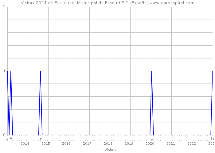 Visitas 2024 de Euskaltegi Municipal de Basauri F.P. (España) 