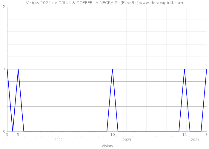 Visitas 2024 de DRINK & COFFEE LA NEGRA SL (España) 