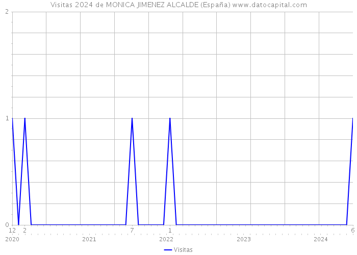 Visitas 2024 de MONICA JIMENEZ ALCALDE (España) 