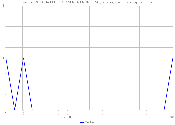 Visitas 2024 de FEDERICO SERRA FRONTERA (España) 