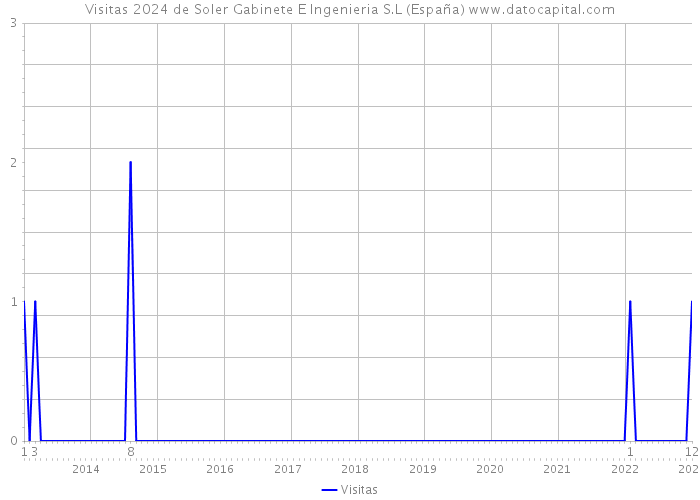 Visitas 2024 de Soler Gabinete E Ingenieria S.L (España) 