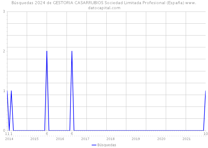 Búsquedas 2024 de GESTORIA CASARRUBIOS Sociedad Limitada Profesional (España) 