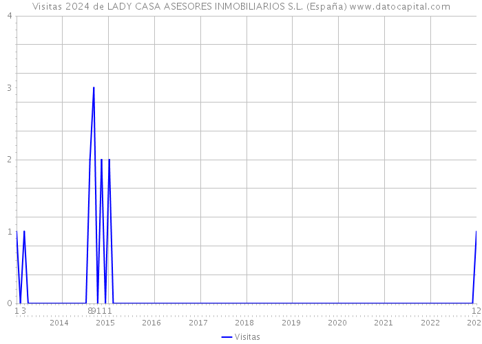 Visitas 2024 de LADY CASA ASESORES INMOBILIARIOS S.L. (España) 
