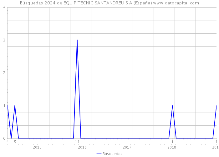 Búsquedas 2024 de EQUIP TECNIC SANTANDREU S A (España) 