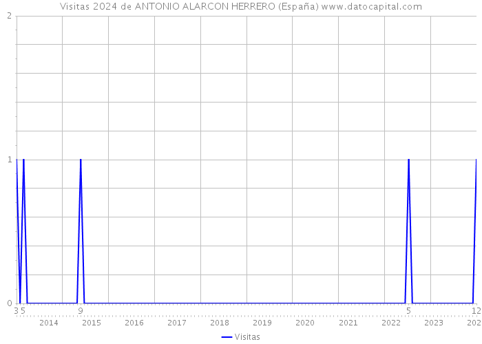 Visitas 2024 de ANTONIO ALARCON HERRERO (España) 
