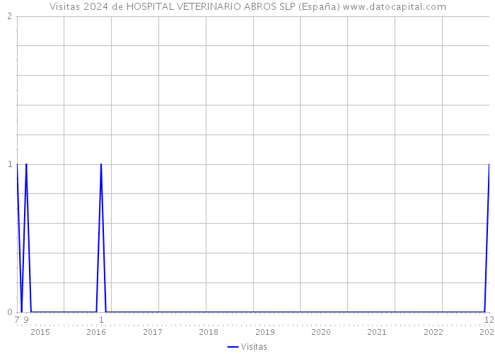 Visitas 2024 de HOSPITAL VETERINARIO ABROS SLP (España) 