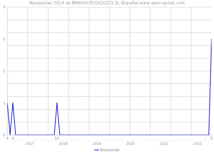 Búsquedas 2024 de BRIMAN ECOLOGICS SL (España) 