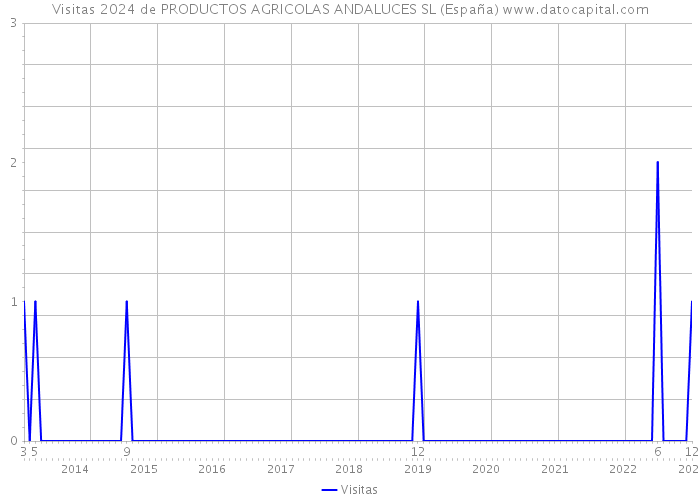 Visitas 2024 de PRODUCTOS AGRICOLAS ANDALUCES SL (España) 