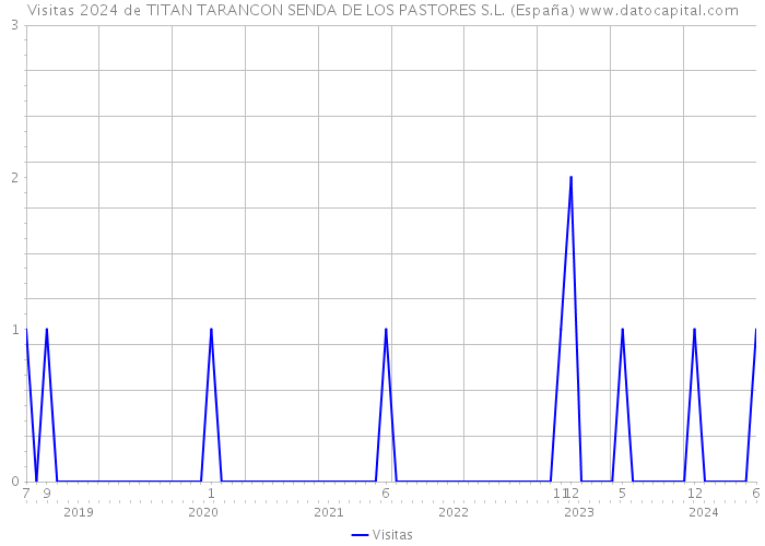 Visitas 2024 de TITAN TARANCON SENDA DE LOS PASTORES S.L. (España) 