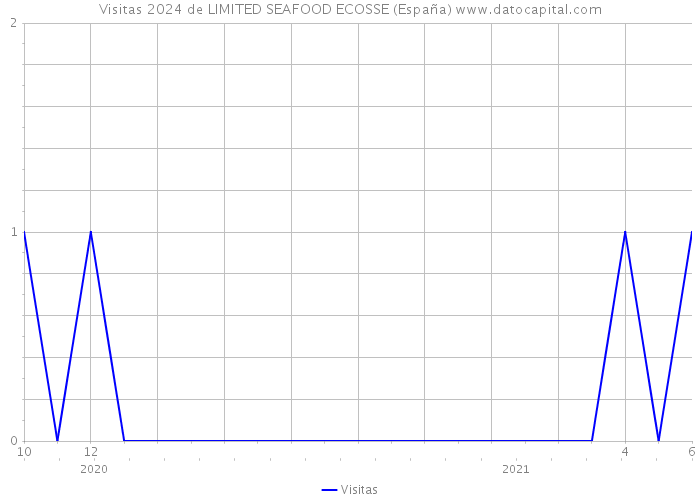 Visitas 2024 de LIMITED SEAFOOD ECOSSE (España) 