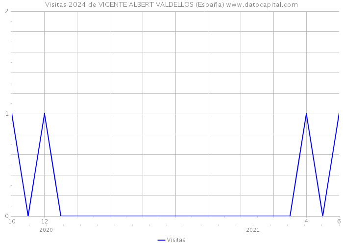Visitas 2024 de VICENTE ALBERT VALDELLOS (España) 