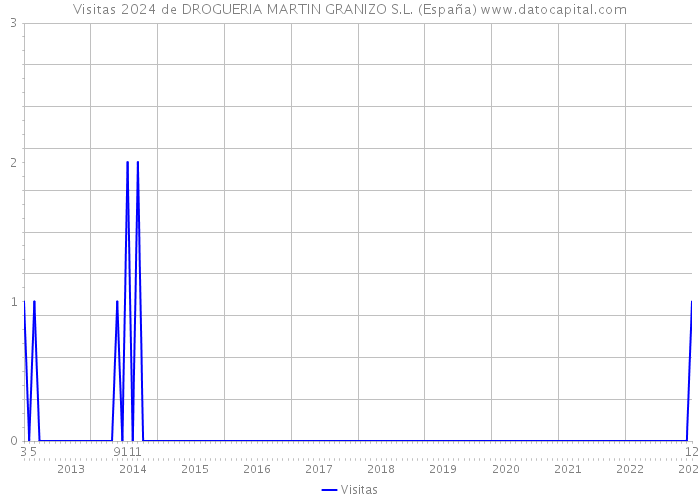 Visitas 2024 de DROGUERIA MARTIN GRANIZO S.L. (España) 