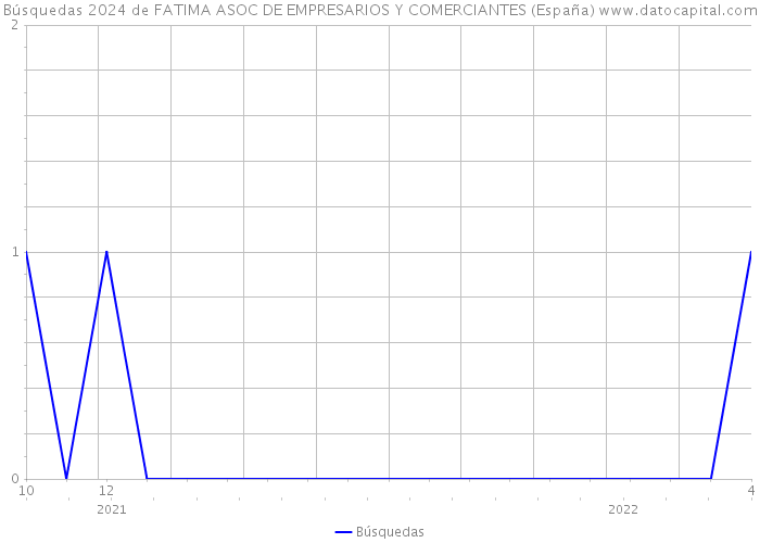 Búsquedas 2024 de FATIMA ASOC DE EMPRESARIOS Y COMERCIANTES (España) 