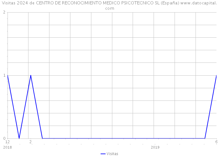 Visitas 2024 de CENTRO DE RECONOCIMIENTO MEDICO PSICOTECNICO SL (España) 