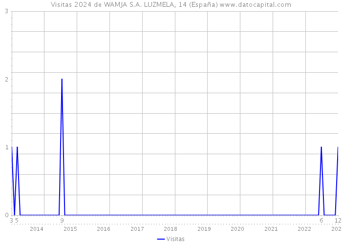 Visitas 2024 de WAMJA S.A. LUZMELA, 14 (España) 