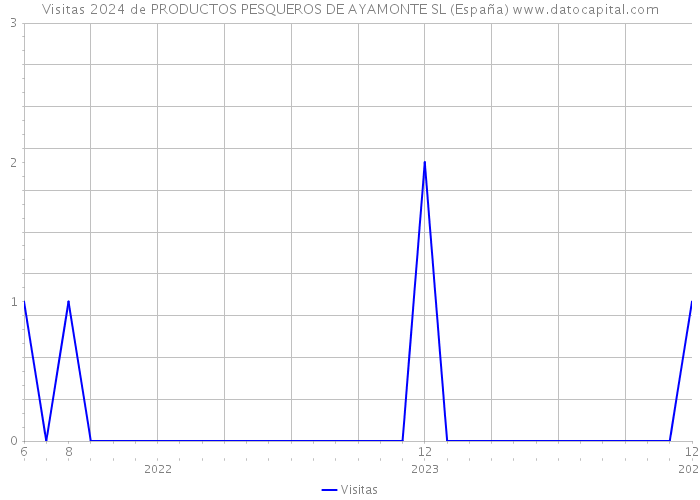 Visitas 2024 de PRODUCTOS PESQUEROS DE AYAMONTE SL (España) 
