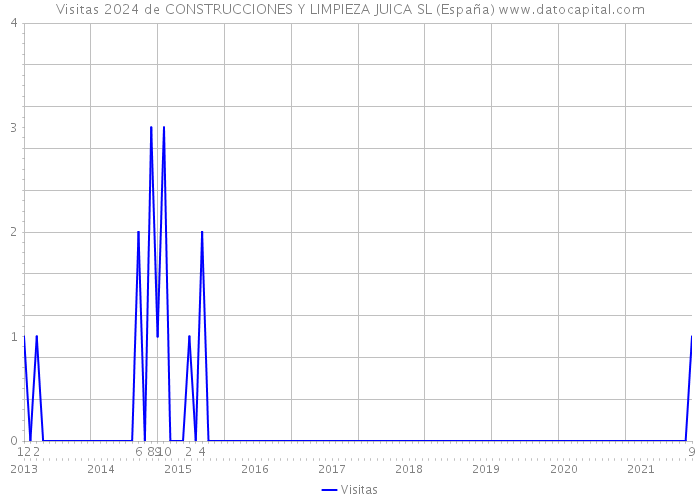 Visitas 2024 de CONSTRUCCIONES Y LIMPIEZA JUICA SL (España) 