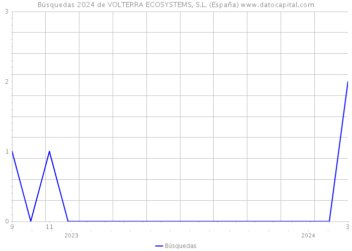 Búsquedas 2024 de VOLTERRA ECOSYSTEMS, S.L. (España) 