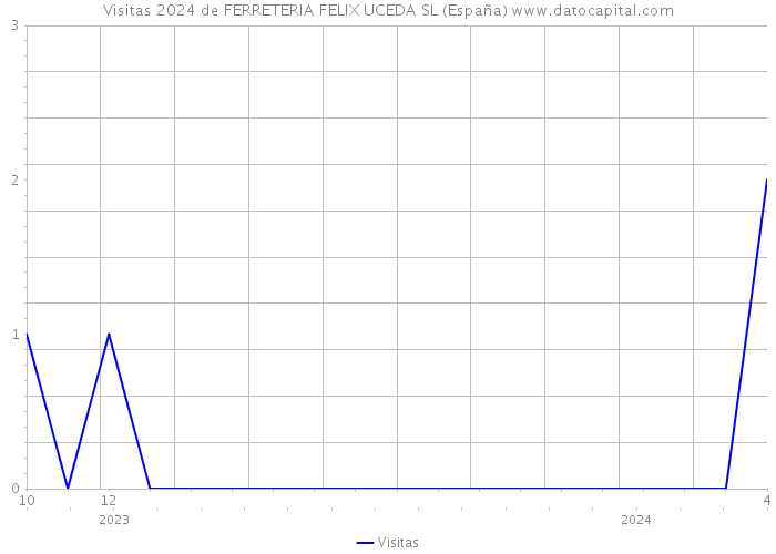 Visitas 2024 de FERRETERIA FELIX UCEDA SL (España) 