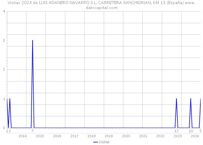Visitas 2024 de LUIS ADANERO NAVARRO S.L. CARRETERA SANCHIDRIAN, KM 13 (España) 