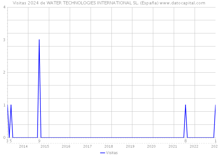 Visitas 2024 de WATER TECHNOLOGIES INTERNATIONAL SL. (España) 