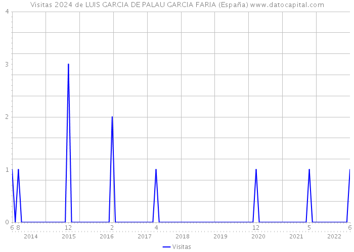 Visitas 2024 de LUIS GARCIA DE PALAU GARCIA FARIA (España) 