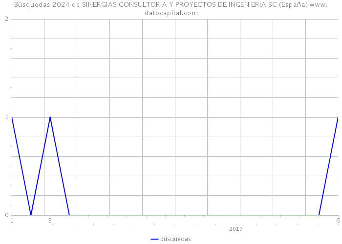 Búsquedas 2024 de SINERGIAS CONSULTORIA Y PROYECTOS DE INGENIERIA SC (España) 