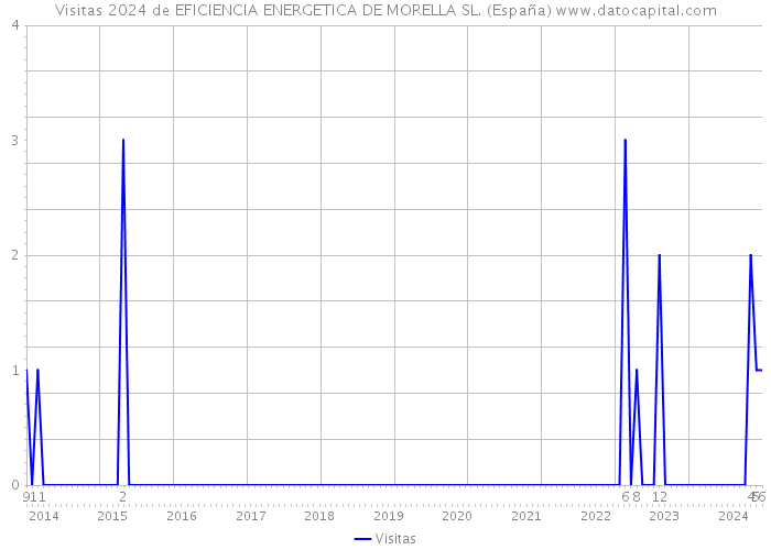 Visitas 2024 de EFICIENCIA ENERGETICA DE MORELLA SL. (España) 