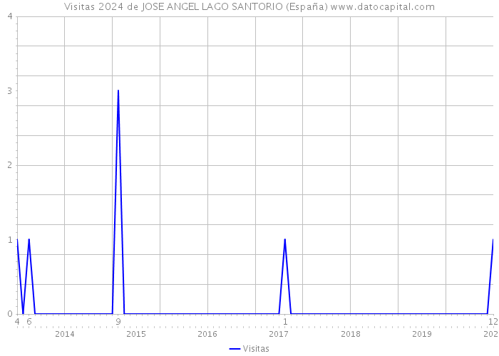 Visitas 2024 de JOSE ANGEL LAGO SANTORIO (España) 