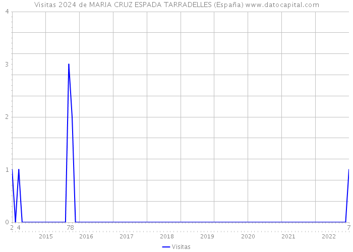 Visitas 2024 de MARIA CRUZ ESPADA TARRADELLES (España) 