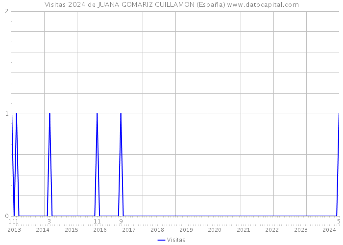 Visitas 2024 de JUANA GOMARIZ GUILLAMON (España) 