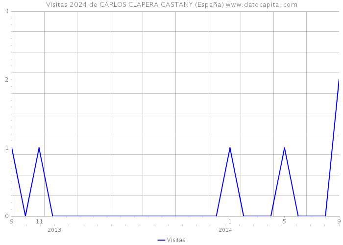 Visitas 2024 de CARLOS CLAPERA CASTANY (España) 