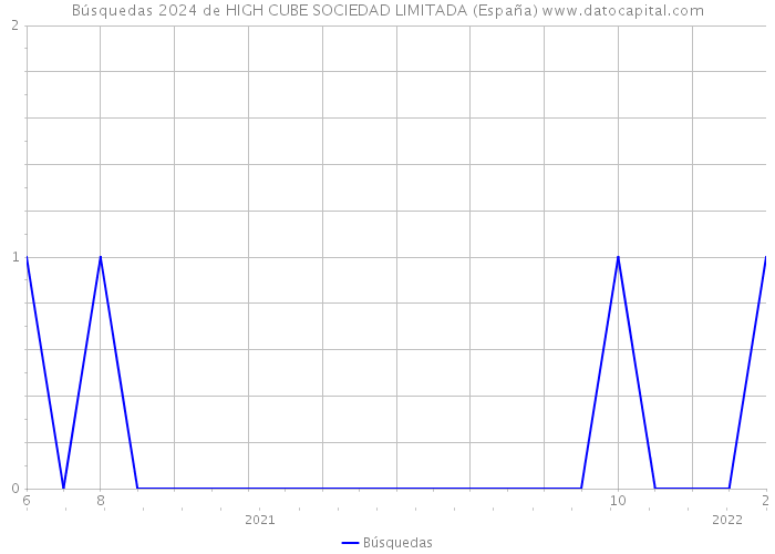 Búsquedas 2024 de HIGH CUBE SOCIEDAD LIMITADA (España) 