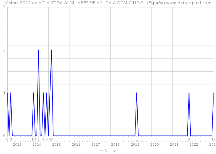 Visitas 2024 de ATLANTIDA AUXILIARES DE AYUDA A DOMICILIO SL (España) 